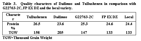 Text Box: 	Table 3.  Quality characters of Dadimos and Tullushenen in comparison with G22763-2C, FP EX DZ and the local variety.

Character	Tullushenen	Dadimos	G22763-2C	FP EX DZ	Local
Protein %	26.5	23.6	25.3	24.6	24.4
TGW	158	205	147	133	133
TGW=Thousand Grain Weight
