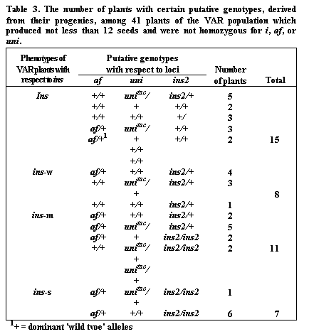 Text Box: Table 3. The number of plants with certain putative genotypes, derived from their progenies, among 41 plants of the VAR population which produced not less than 12 seeds and were not homozygous for i, af, or uni.
			
Phenotypes ofVAR plants withrespect to ins	Putative genotypes with respect to loci	Number of plants	Total
	af	uni	ins2		
					
Ins	+/++/++/+af/+af/+1	unitac/++/+unitac/++/++/+	ins2/++/++/+/++/+	52332	15
ins-w	af/+	+/+	ins2/+	4	8
	+/+	unitac/+	ins2/+	3	
	+/+	+/+	ins2/+	1	
ins-m	af/+af/+af/++/+	+/+unitac/+unitac/+unitac/+	ins2/+ins2/+ins2/ins2ins2/ins2	2522	11
ins-s	af/+	unitac/+	ins2/ins2	1	
	af/+	+/+	ins2/ins2	6	7
1+ = dominant 'wild type' alleles
